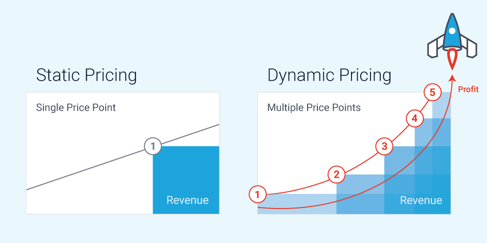 Chiến lược định giá linh động - dynamic pricing giúp tối ưu doanh thu trên mỗi khách hàng như thế nào?