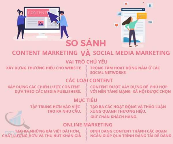 So sánh content marketing và social marketing là gì