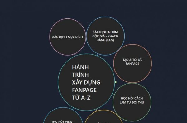Chiến lược xây dựng Fanpage từ con số 0 version 2