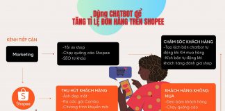Chatbot là gì? Ứng dụng chatbot tăng doanh số bán hàng hiệu quả | ATP Software Có thể là tranh biếm họa về một hoặc nhiều người và văn bản